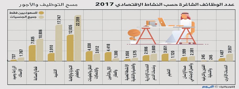 18 ألف ريال متوسط أجر حملة الدكتوراة السعوديين