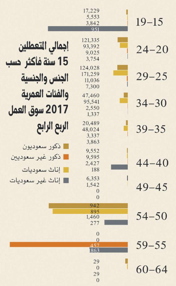 18 ألف ريال متوسط أجر حملة الدكتوراة السعوديين