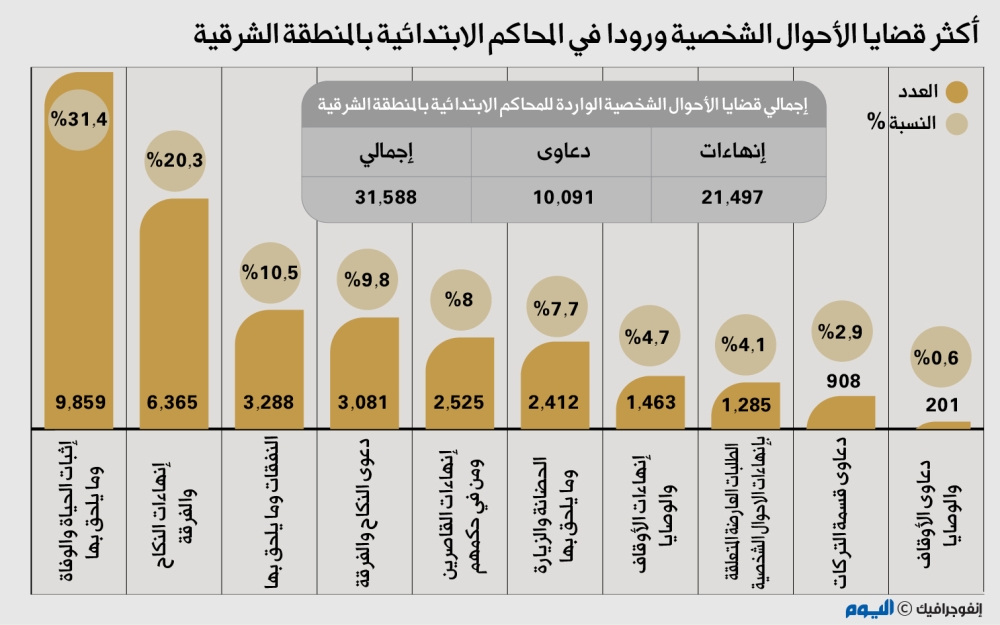53 الف قضية نكاح وفرقة بالمحاكم الابتدائية