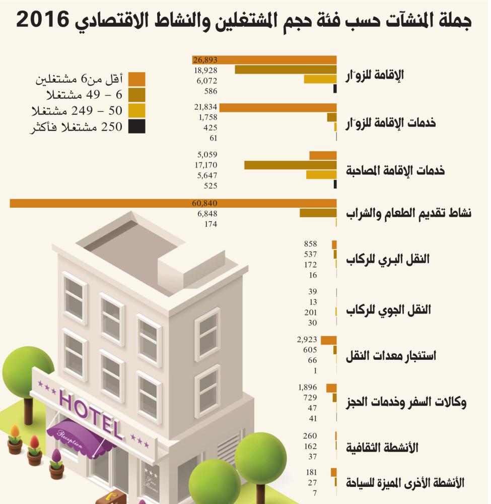 569.181 مشتغلا في السياحة 24 % منهم سعوديون