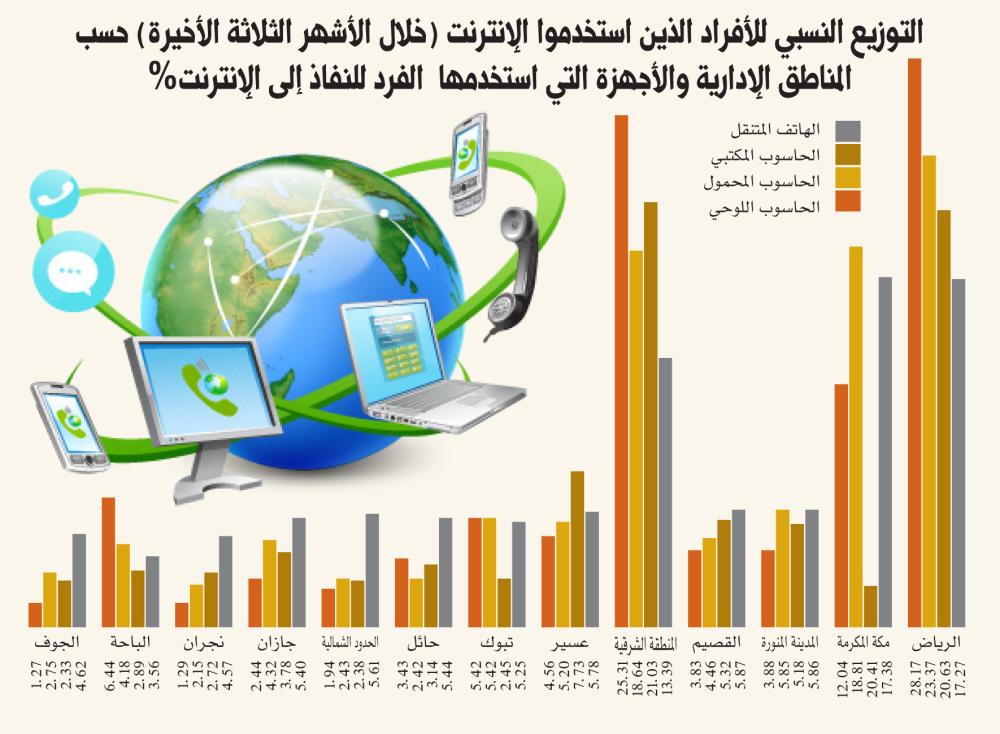 استخدام تقنية المعلومات والاتصالات للأسر والأفراد خلال 2017