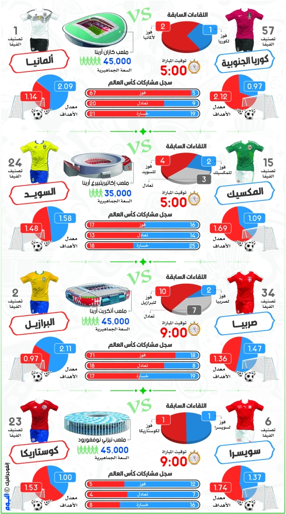 البرازيل تبحث عن تأكيد تأهلها أمام صربيا