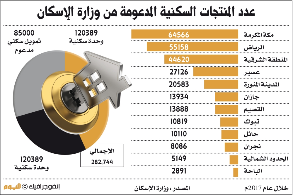 282 ألف منتج سكني مدعوم في 2017