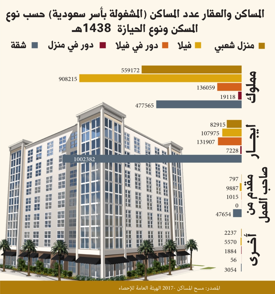 3.5 مليون مسكن مشغولة بأسر سعودية