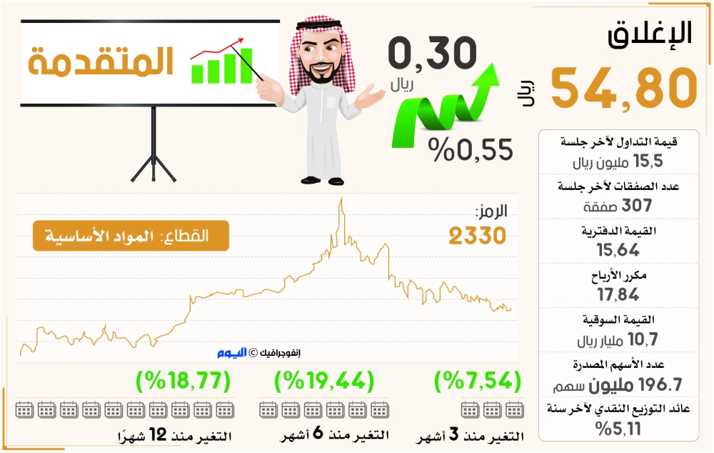 سهم «المتقدمة».. المسار الصاعد مرهون بارتفاع السيولة المتداولة