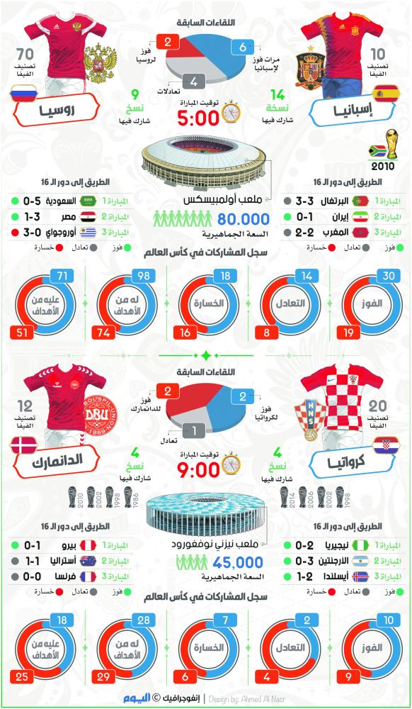 إسبانيا تواجه روسيا للتخلص من عقدة أصحاب الأرض