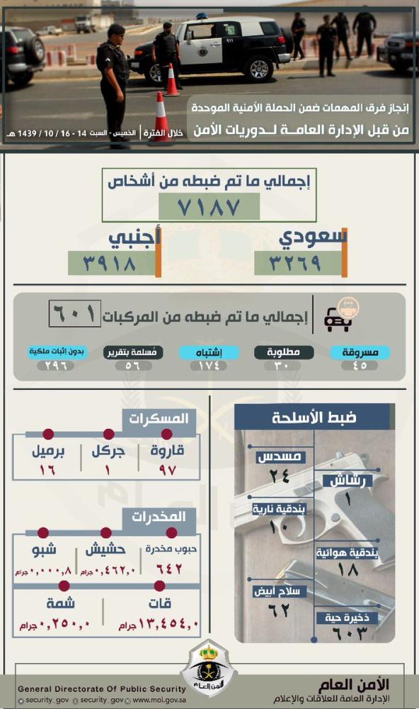 الأمن العام : ضبط 7187 مخالفا خلال 3 أيام  