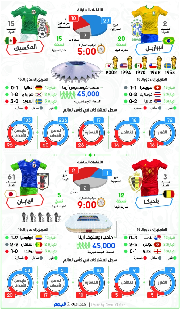 البرازيل لمواصلة الزحف والمكسيك لفك النحس