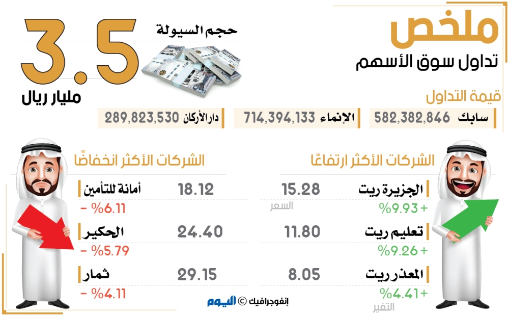 'المؤشر' أخضر مغلقاً عند 8340 نقطة.. و'نمو' يهبط