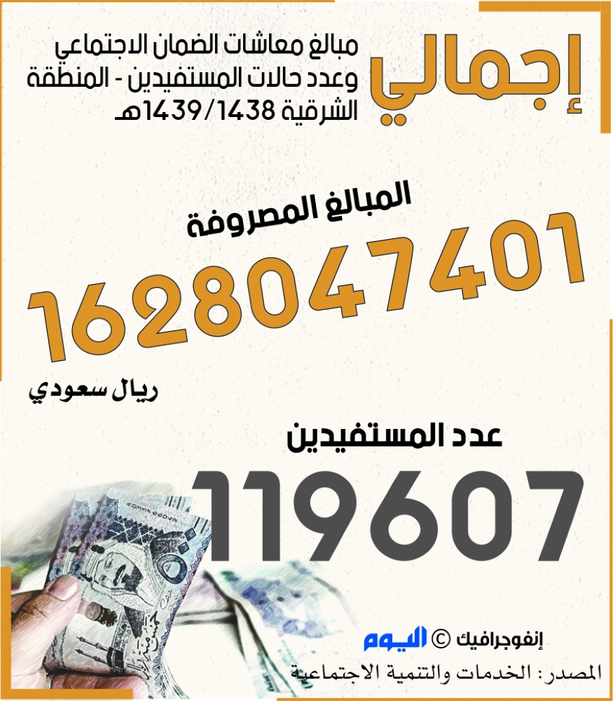 15.2 مليار معاشات الضمان الاجتماعي 1438هـ