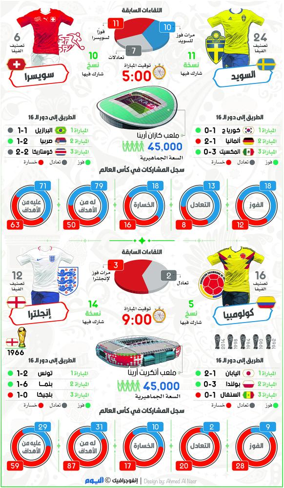 التاريخ يعزز حذر إنجلترا في مواجهة كولومبيا