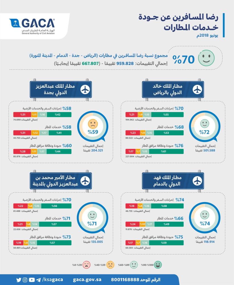 ٧٠ % مستوى رضا المسافرين بمطارات الرياض والدمام وجدة