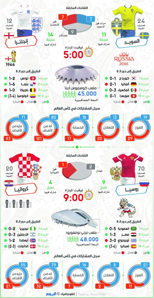 روسيا تتخلص من الضغوط وتواجه كرواتيا من أجل المتعة