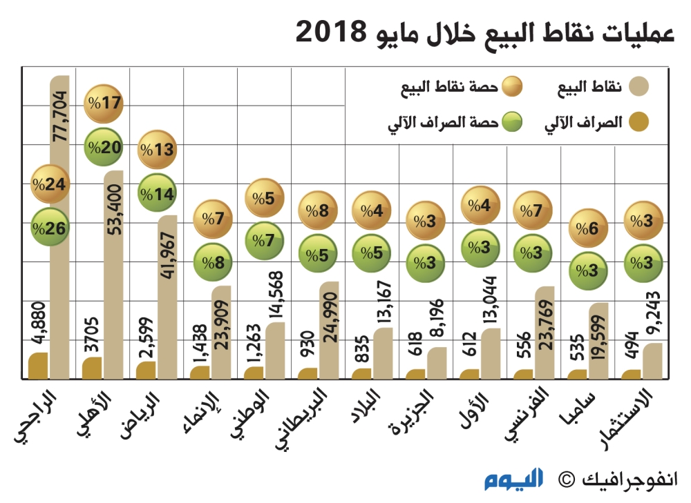 23 مليار ريال مبيعات نقاط البيع خلال مايو الماضي
