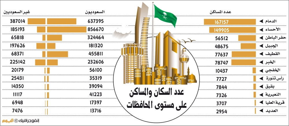 عدد سكان الدمام 2020