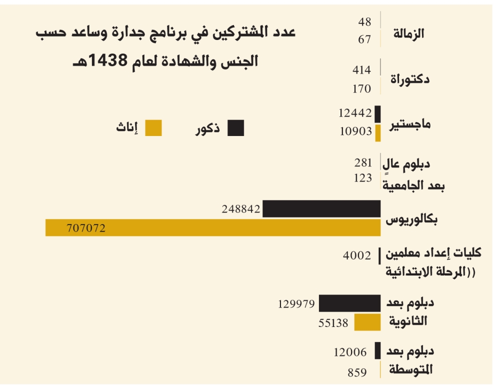 1.49 مليون مشترك في برنامجي جدارة وساعد العام الماضي
