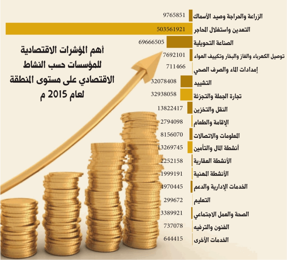 708 ملايين ريال فائض التشغيل للأنشطة بالشرقية