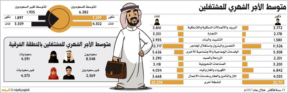 3588 ريالا متوسط أجر المشتغلين بالشرقية