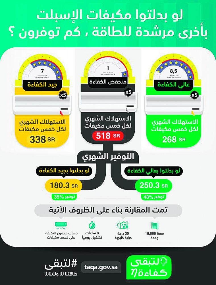 نجمة كفاءة الطاقة توفر 10 % من الاستهلاك