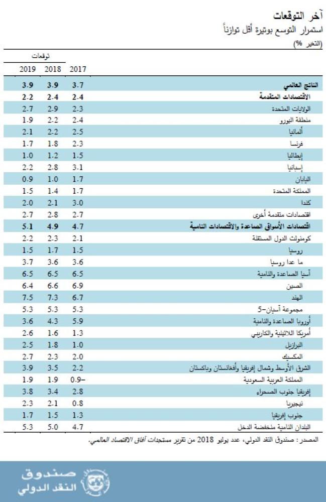 ' النقد الدولى ' يرفع  توقعاته بشأن اقتصاد المملكة