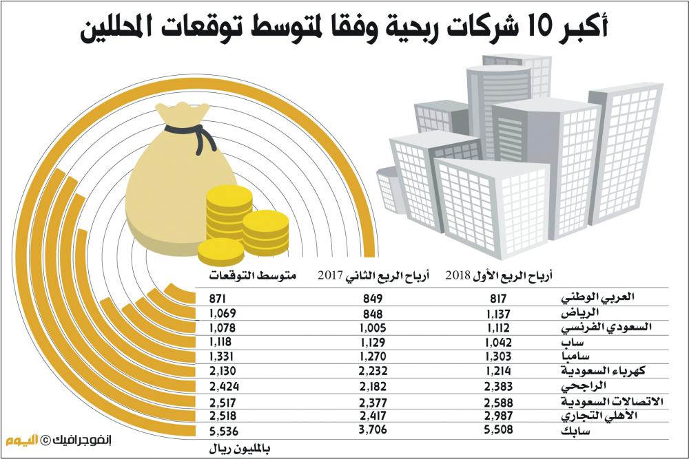 18 % ارتفاع أرباح شركات السوق في الربع الرابع