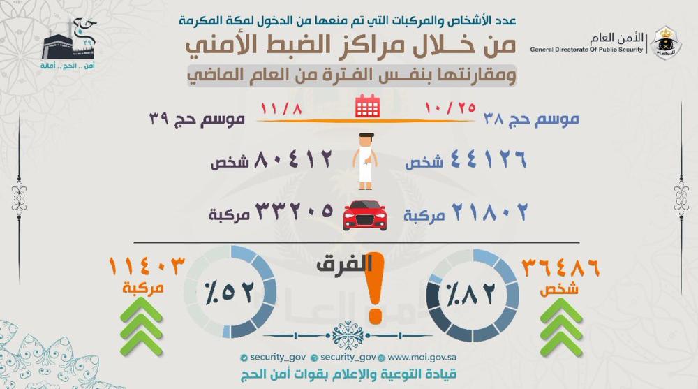 الأمن العام : منعنا 33 ألف مركبة من دخول مكة