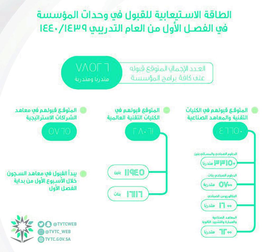 «التدريب التقني» تتوقع قبول 78 ألف طالب وطالبة