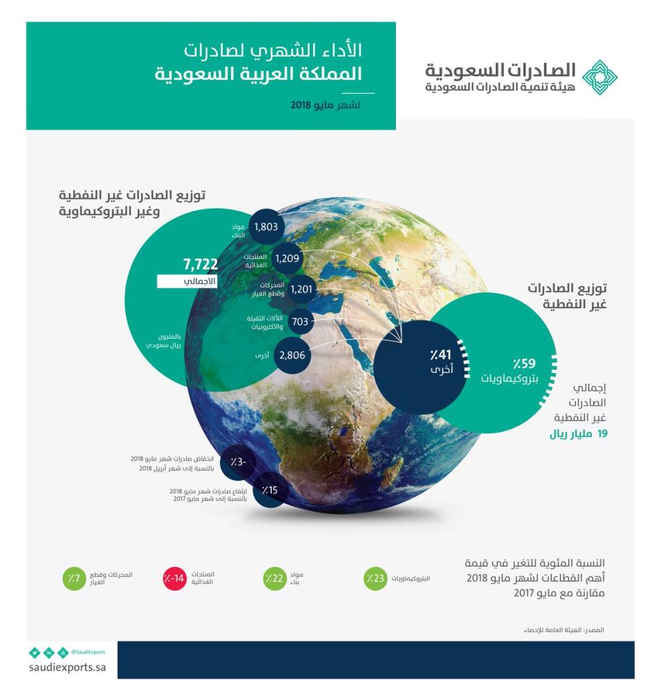 15 % ارتفاع فى  قيمة الصادرات غير النفطية 