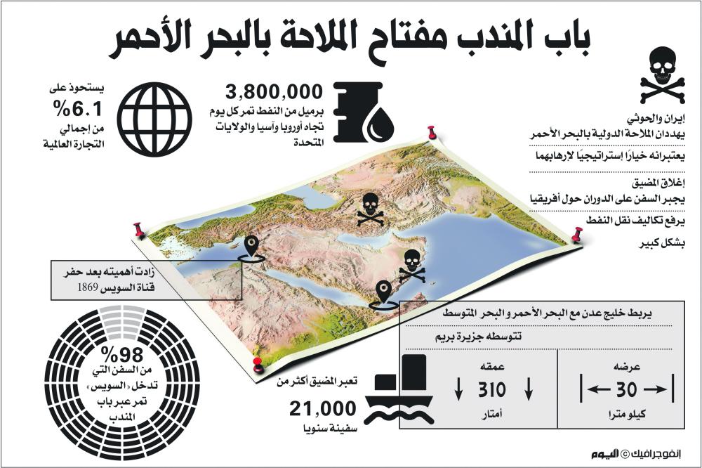 إرهاب إيران وميليشياتها يهدد الملاحة البحرية والتجارة العالمية