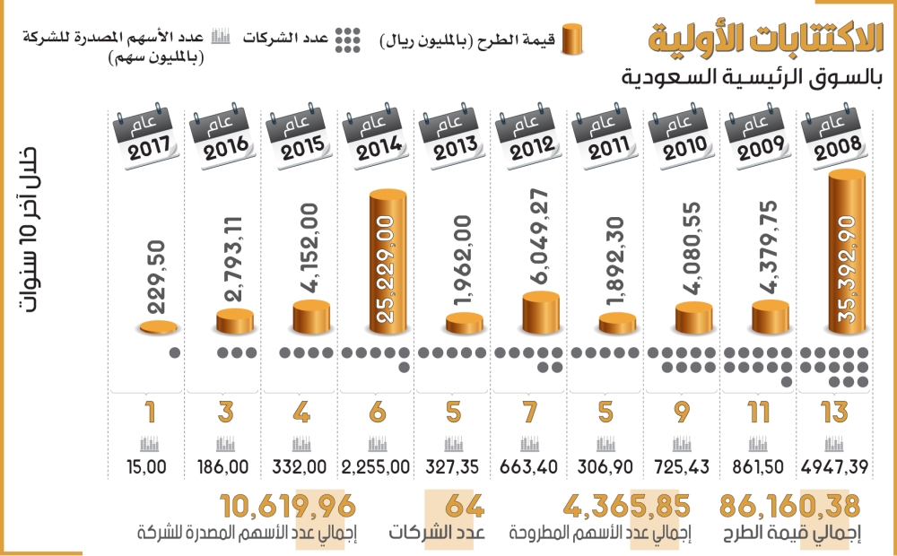 86 مليار ريال قيمة الطروحات الأولية في 10 سنوات