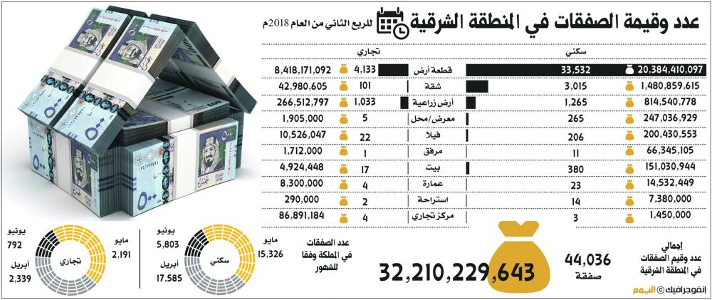 32.21 مليار ريال قيمة الصفقات العقارية في المملكة
