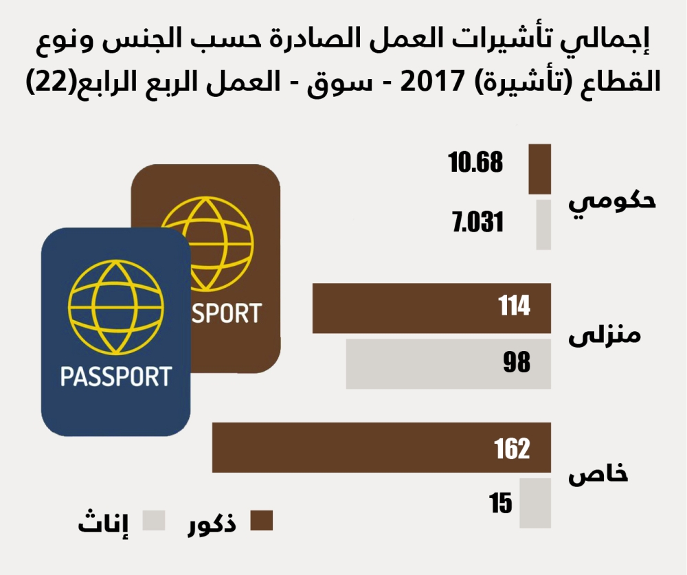 407 آلاف تأشيرة عملفي 2017
