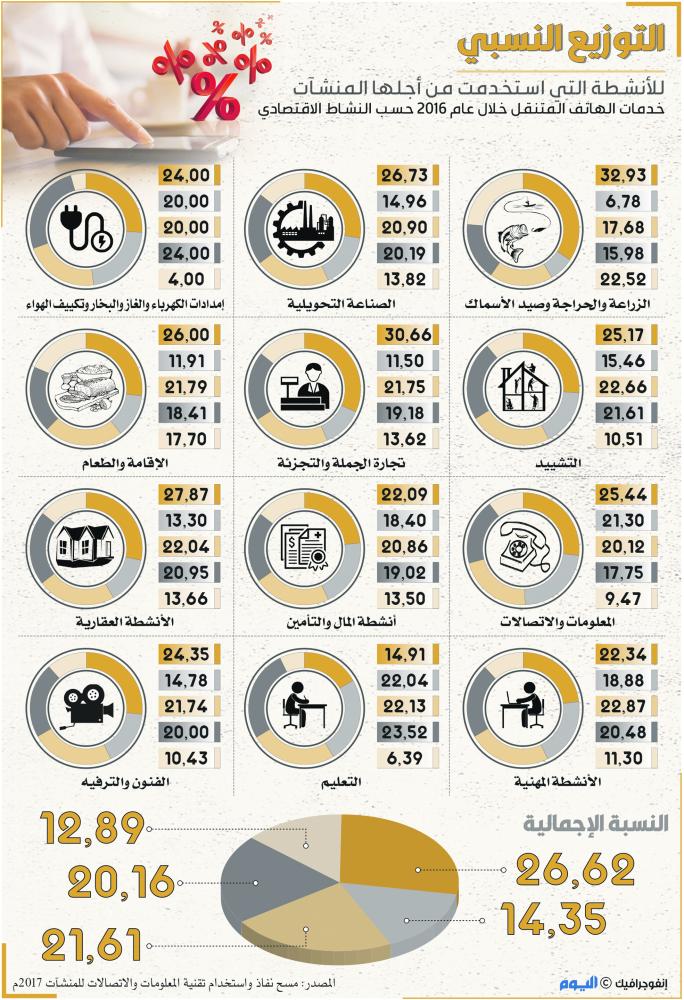 منشآت «الشرقية» الأعلى استخدامًا للإنترنت بـ81.36 %