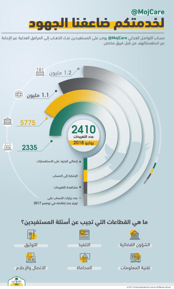 العدل: 1.2 مليون زيارة لحساب خدمة التواصل العدلي