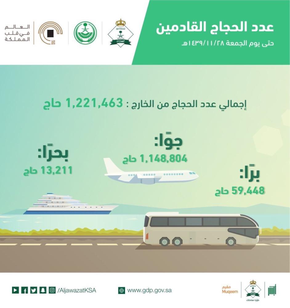حتى الآن.. 1.2 مليون حاج يصلون المملكة