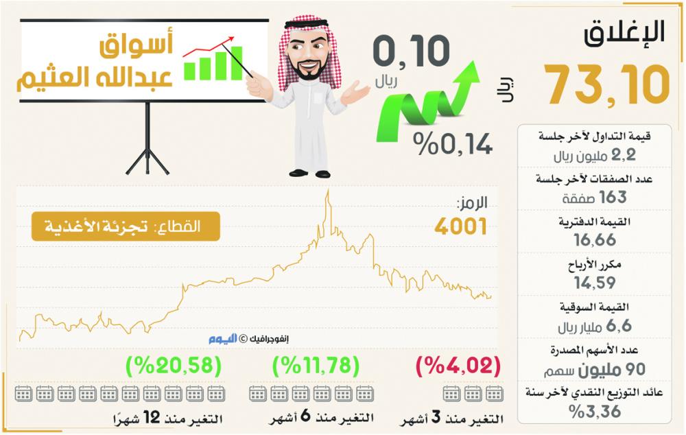 سهم العثيم صعود متدرج منذ 2008