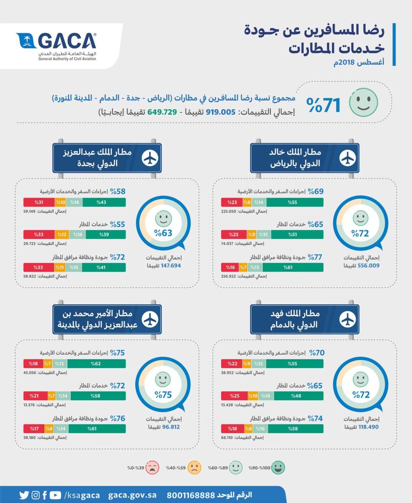 71 % نسبة رضا المسافرين في مطارات الرياض وجدة والدمام والمدينة 