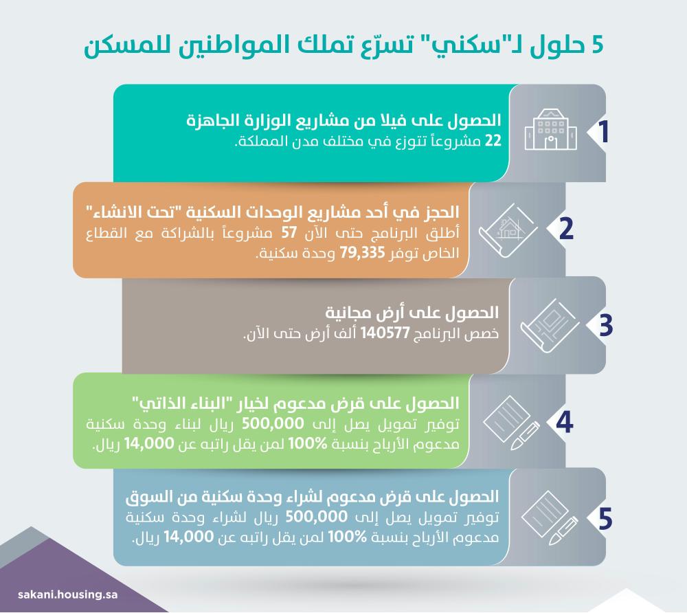 تعرف على 5  خيارات لـ 'سكني' تسرّع تملك الوحدات