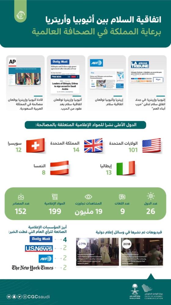 «الإعلام»: اهتمام دولي واسع برعاية المملكة لاتفاقية «جدة للسلام» 