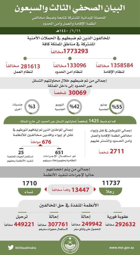 ضبط 1773293 مخالفاً للانظمة بالمملكة
