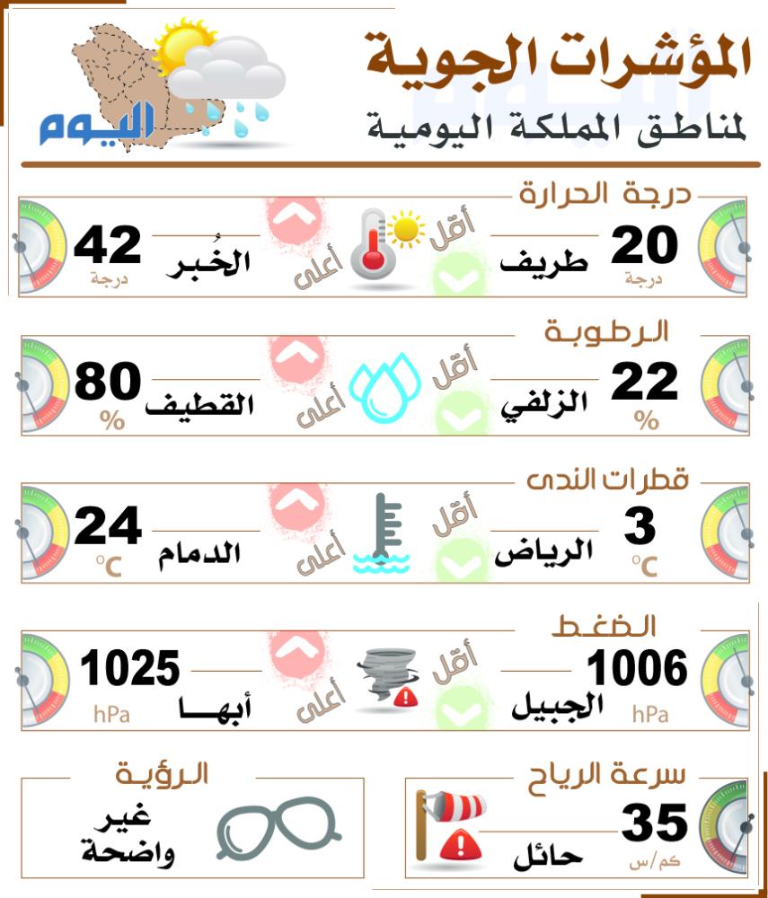 طقس اليوم .. الفرصة مهيأة لهطول أمطار على 5 مناطق