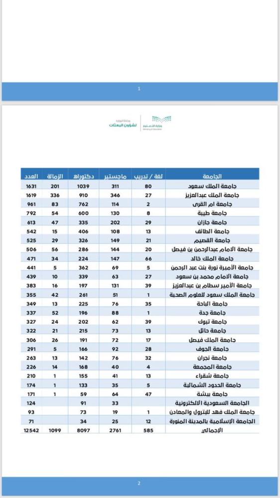 'التعليم ': 12542 سعوديا فى هيئة التدريس بجامعات المملكة