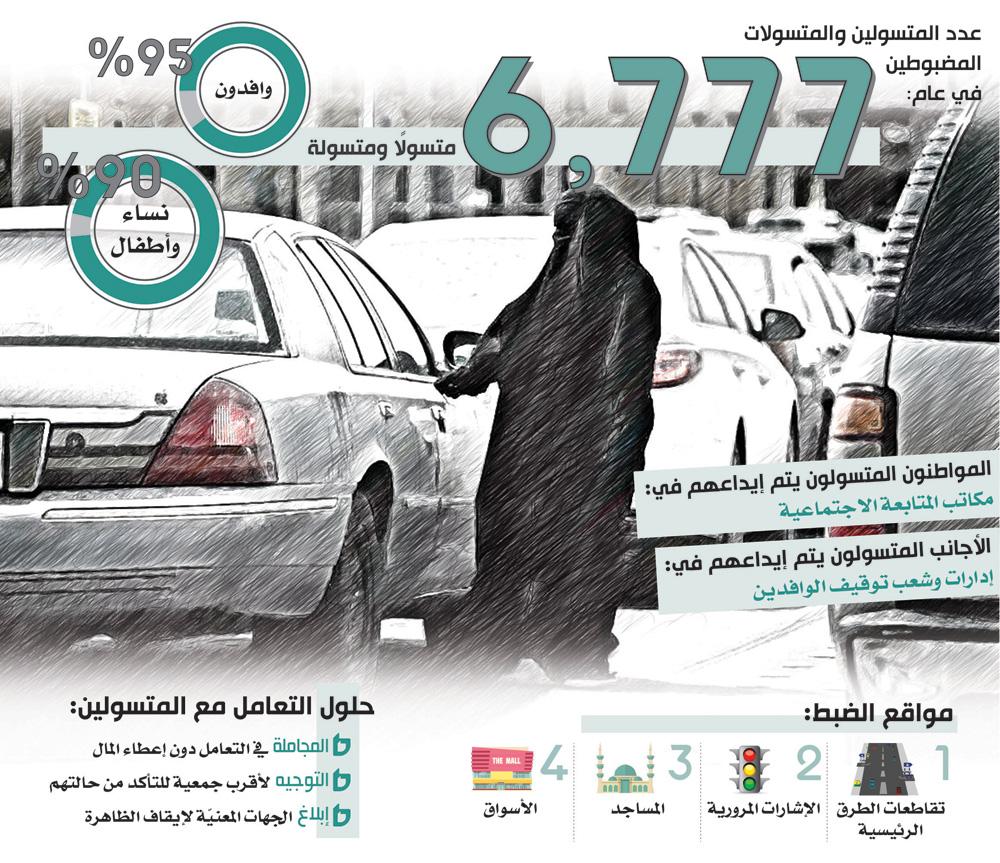 95 % من متسولي الشرقية وافدون