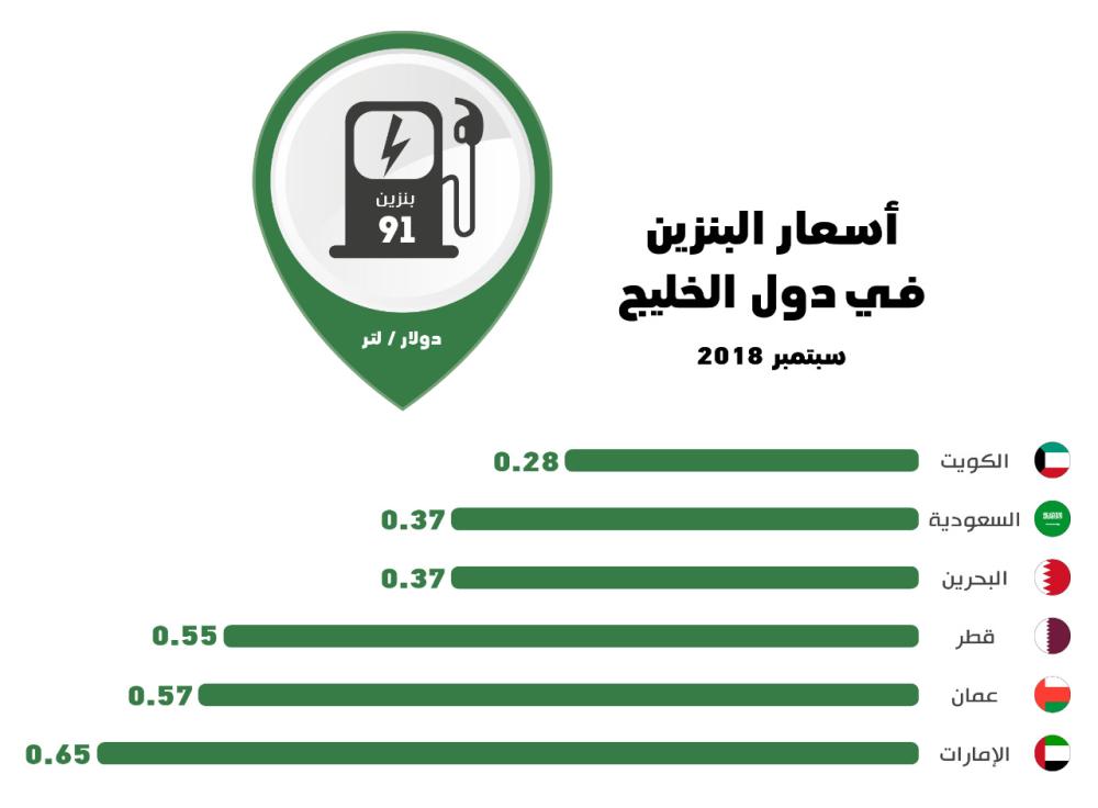 اليوم كم سعر البنزين حقيقة تخفيض