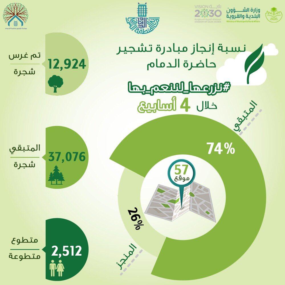 350 متطوعا لتشجير 2000 متر على كورنيش الدمام  