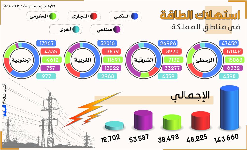 الشرقية تتصدر المناطق بـ 36 محطة توليد كهرباء