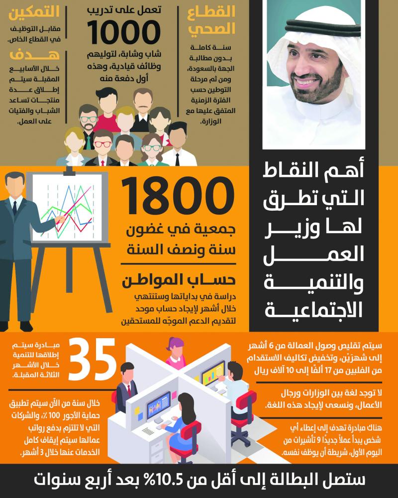 المشروعات الاستثمارية تخفض البطالة إلى 7 %