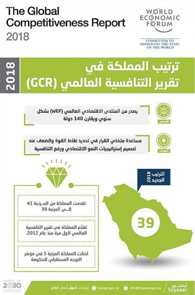 المملكة تحقق أفضل تقدم في تقرير التنافسية العالمي