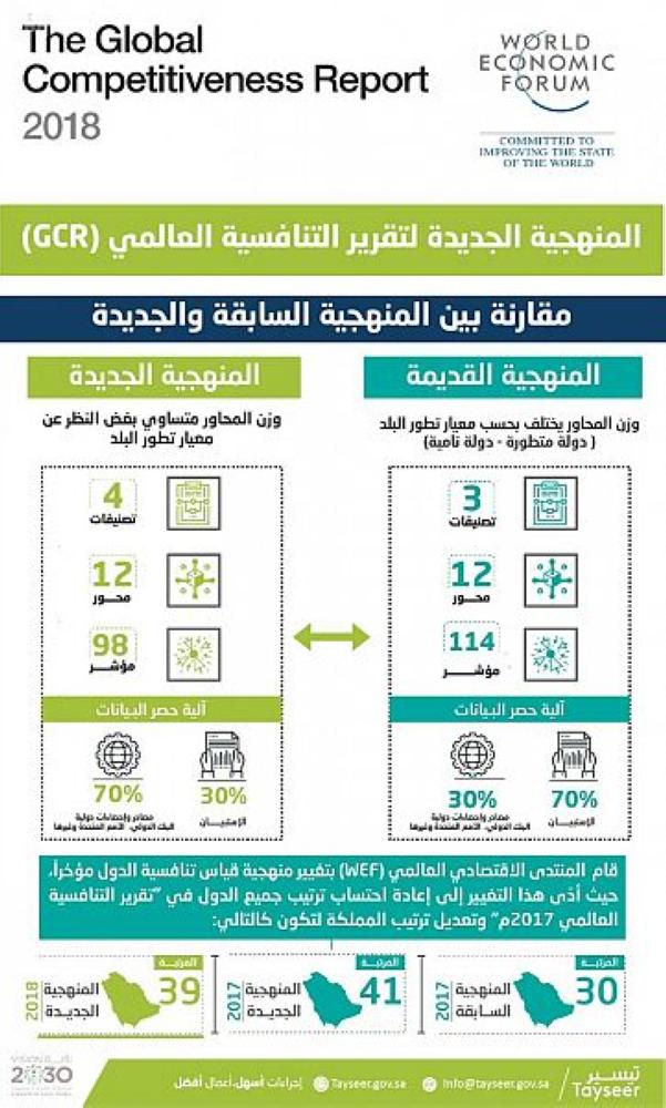 المملكة تحقق أفضل تقدم في تقرير التنافسية العالمي