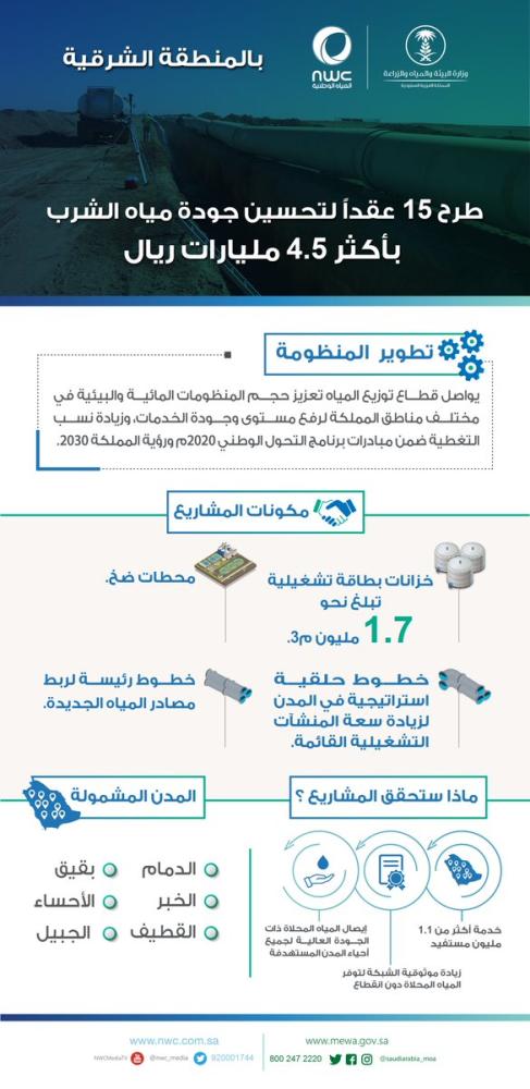 4.5 مليار ريال للارتقاء بجودة المياه فى الشرقية